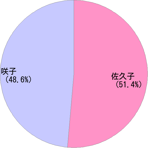 女性名の読み「さくこ」の名前比率