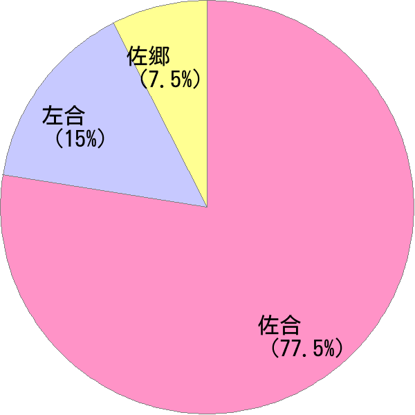 さごう の変換結果 すごい名前 読み 漢字 変換器