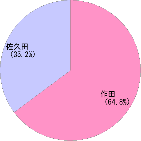 姓の読み「さくだ」の名前比率