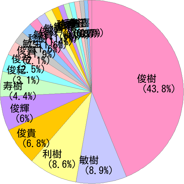 としき の変換結果 すごい名前 読み 漢字 変換器