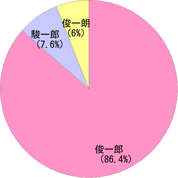 男性名の読み「しゅんいちろう」の名前比率