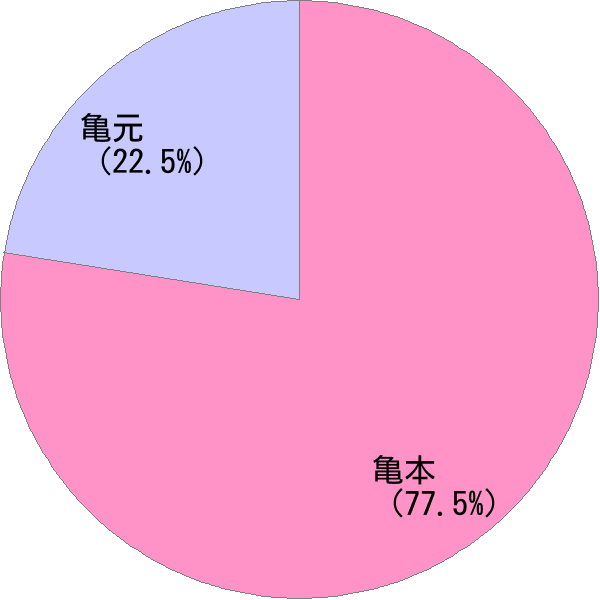 姓の読み「かめもと」の名前比率