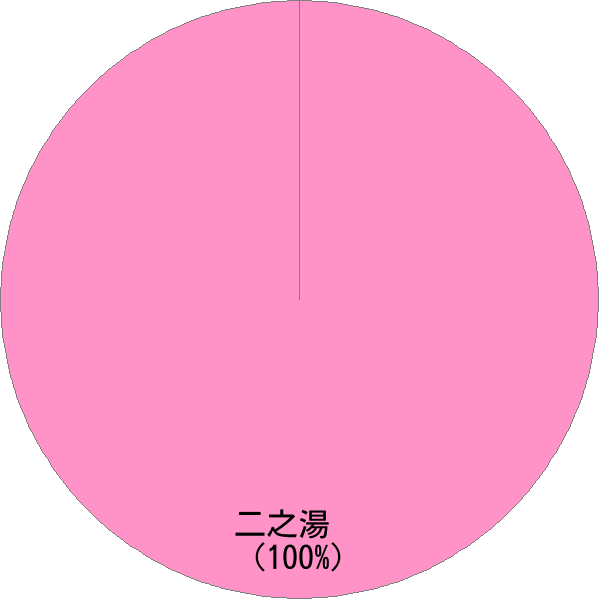 姓の読み「にのゆ」の名前比率