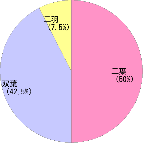 ふたば の変換結果 すごい名前 読み 漢字 変換器