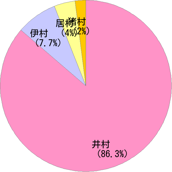 いむら の変換結果 すごい名前 読み 漢字 変換器