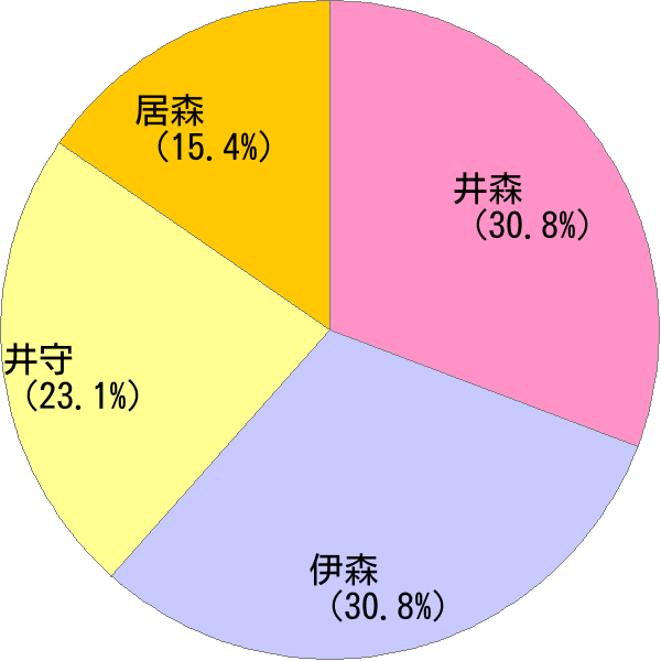 いもり の変換結果 すごい名前 読み 漢字 変換器