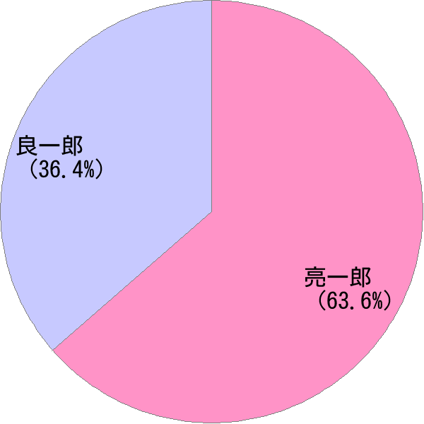 男性名の読み「りょういちろう」の名前比率