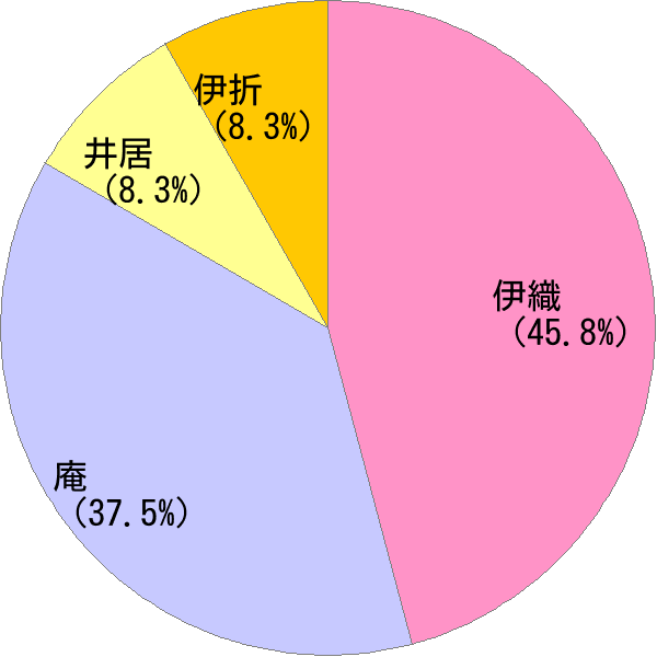 いおり の変換結果 すごい名前 読み 漢字 変換器