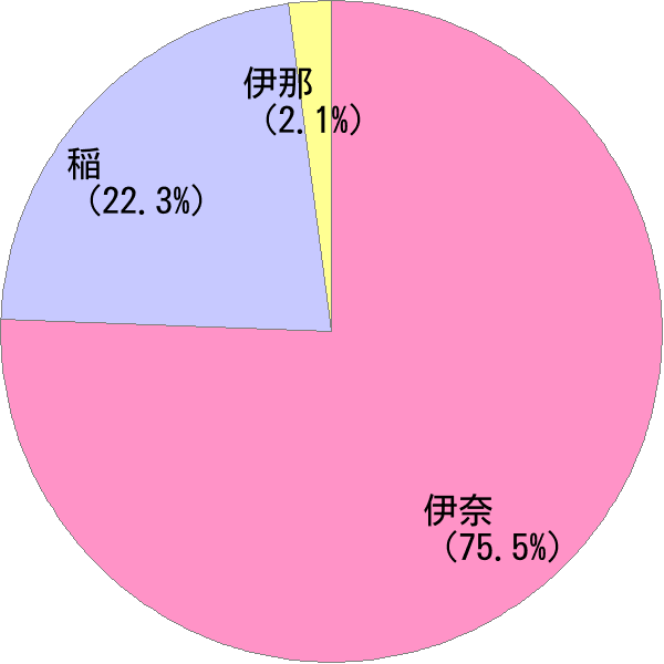 いな の変換結果 すごい名前 読み 漢字 変換器