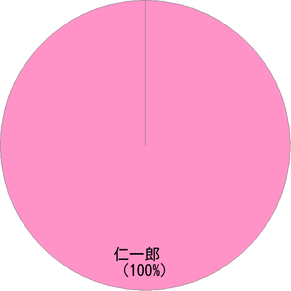 男性名の読み「じんいちろう」の名前比率