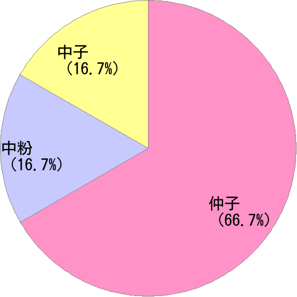 なかこ の変換結果 すごい名前 読み 漢字 変換器