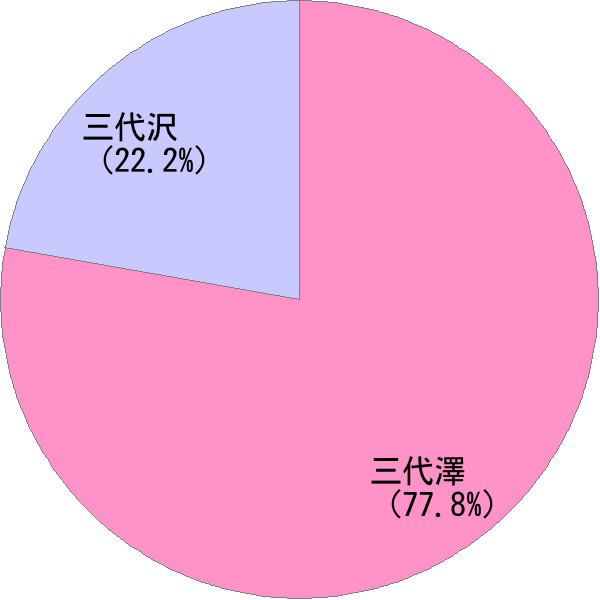 姓の読み「みよさわ」の名前比率