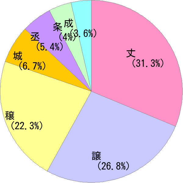 じょう の変換結果 すごい名前 読み 漢字 変換器