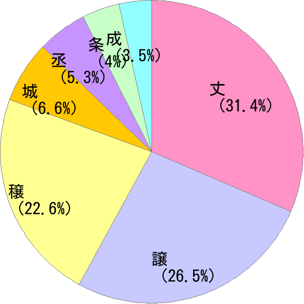 男性名の読み「じょう」の名前比率