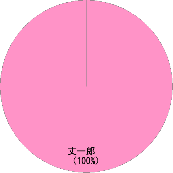 男性名の読み「じょういちろう」の名前比率