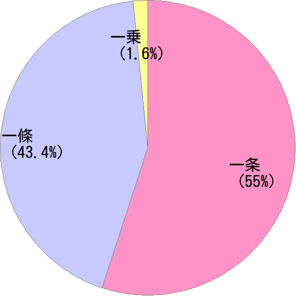 いちじょう の変換結果 すごい名前 読み 漢字 変換器