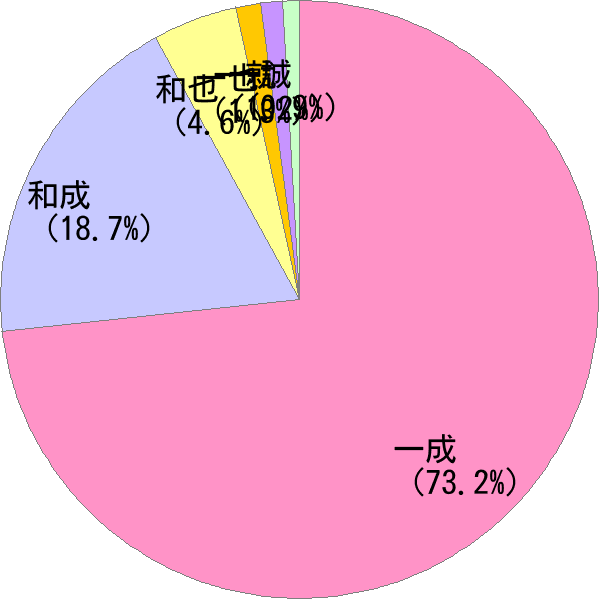 男性名の読み「かずなり」の名前比率