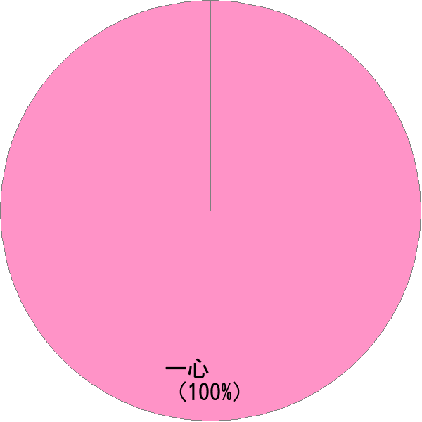 男性名の読み「いっしん」の名前比率