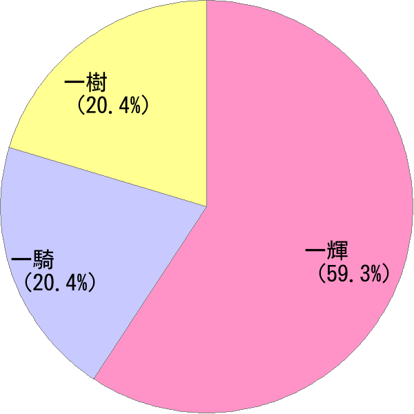 男性名の読み「いっき」の名前比率