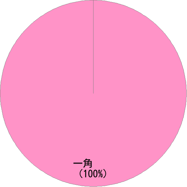 姓の読み「いっかく」の名前比率