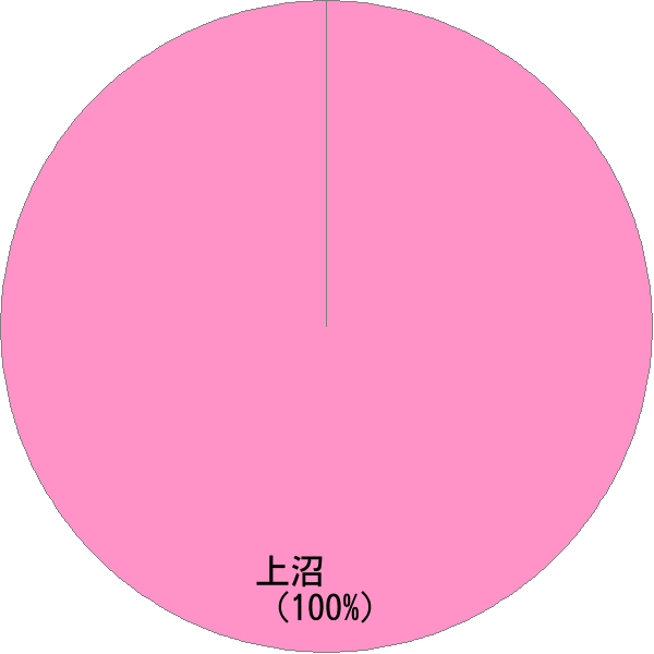 姓の読み「うえぬま」の名前比率