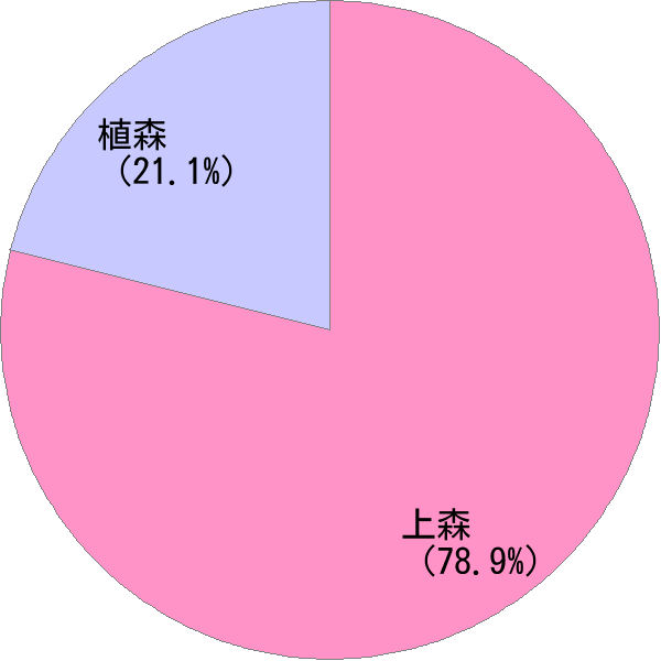 姓の読み「うえもり」の名前比率