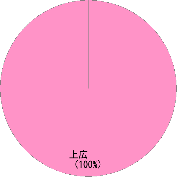 姓の読み「うえひろ」の名前比率