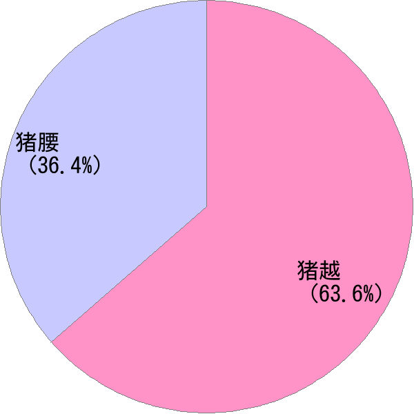 いのこし の変換結果 すごい名前 読み 漢字 変換器