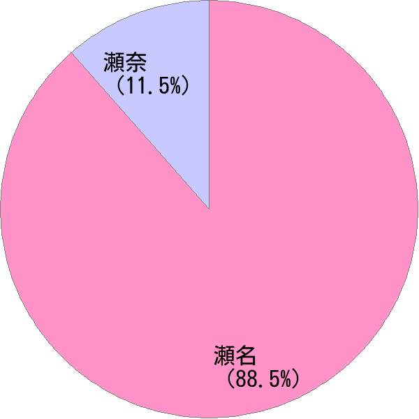 せな の変換結果 すごい名前 読み 漢字 変換器