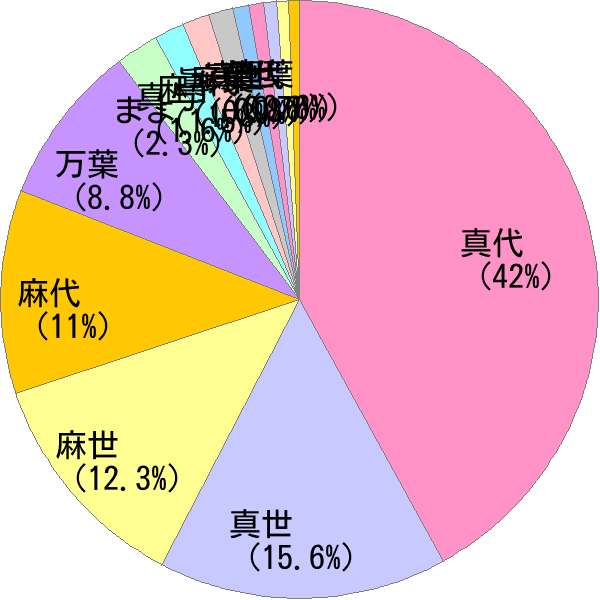 女性名の読み「まよ」の名前比率