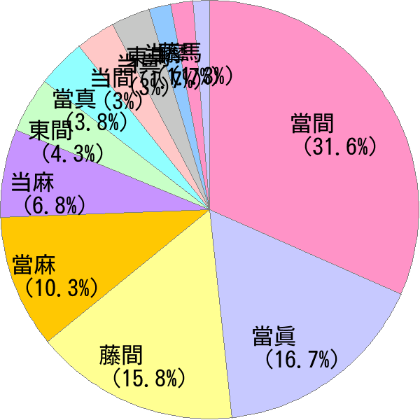 とうま の変換結果 すごい名前 読み 漢字 変換器