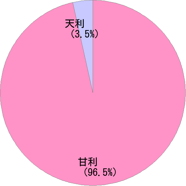 姓の読み「あまり」の名前比率