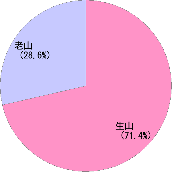 姓の読み「おいやま」の名前比率