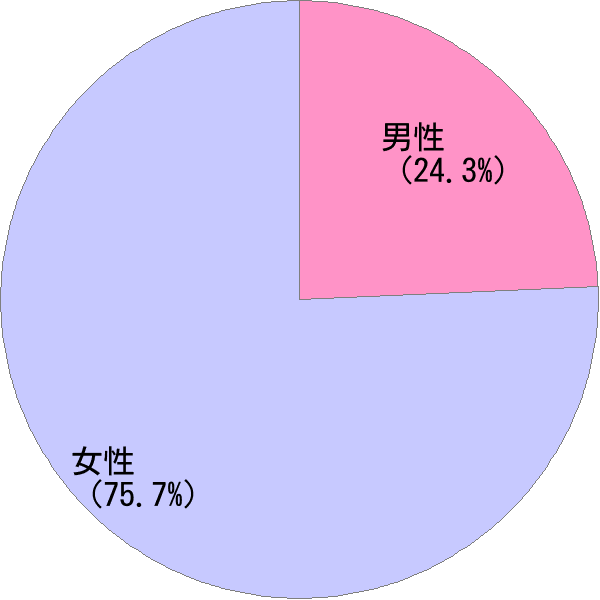 読み「みらい」の男女比