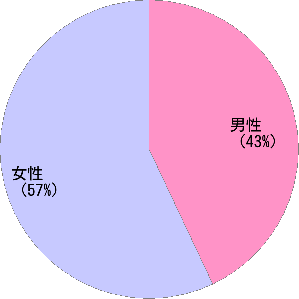 名前「眞澄」の男女比