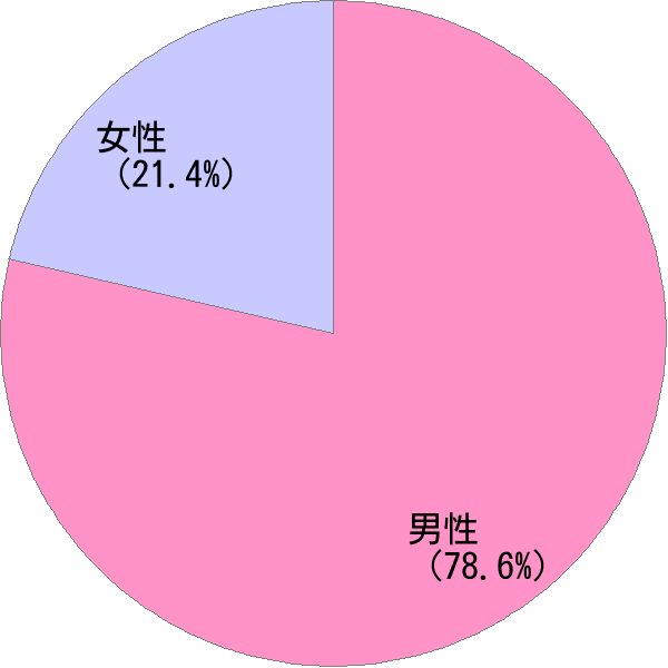 名前「優喜」の男女比