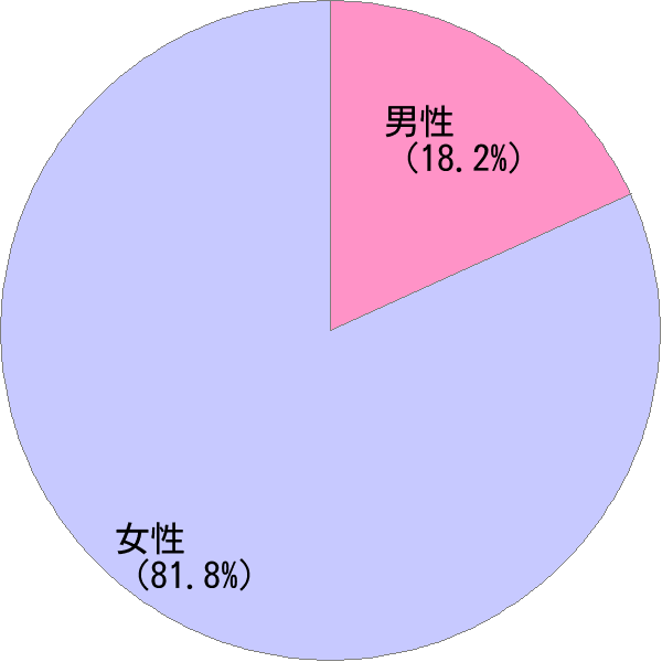 読み「いく」の男女比