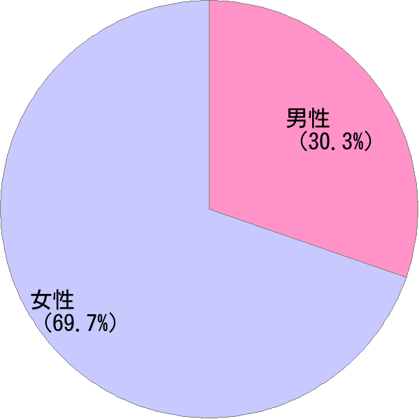 名前「美好」の男女比