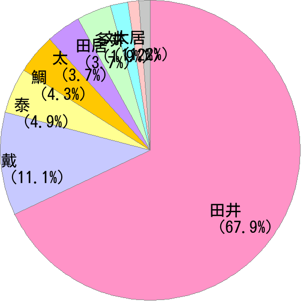 姓の読み「たい」の名前比率