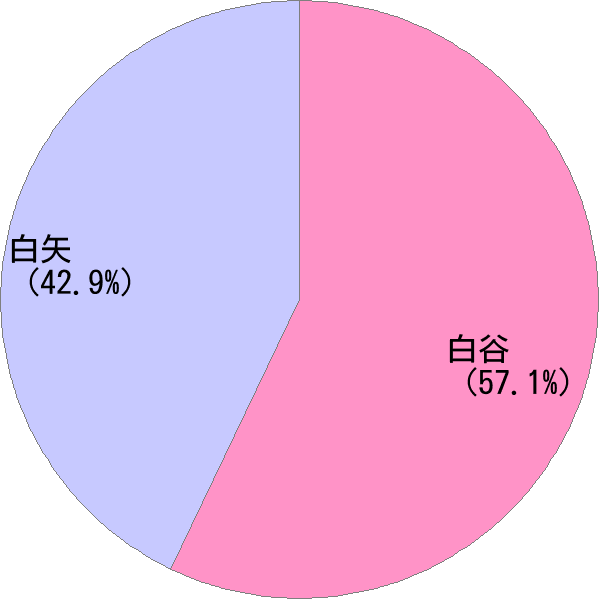 姓の読み「しらや」の名前比率