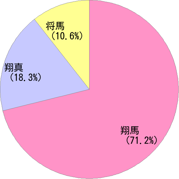 しょうま の変換結果 すごい名前 読み 漢字 変換器