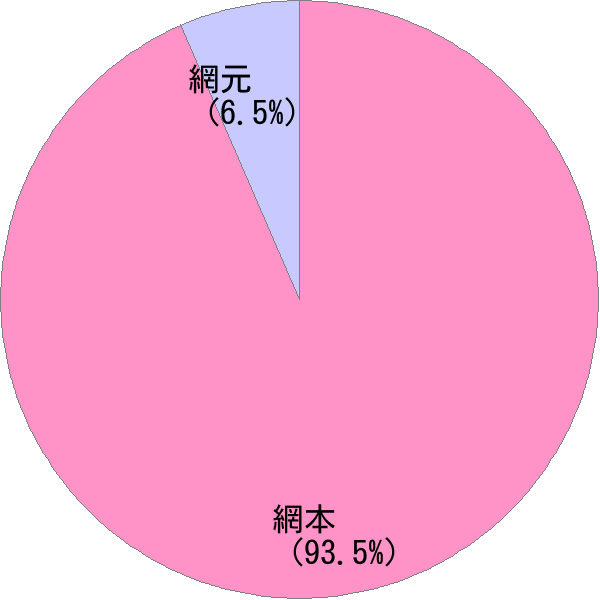 姓の読み「あみもと」の名前比率