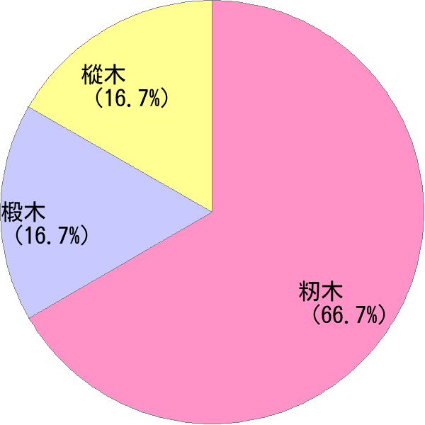 姓の読み「もみき」の名前比率