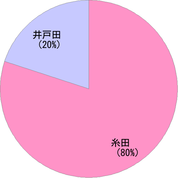 いとだ の変換結果 すごい名前 読み 漢字 変換器