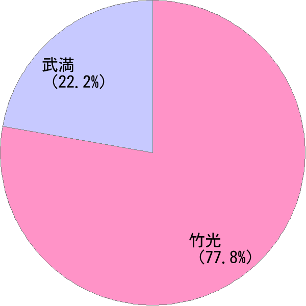 たけみつ の変換結果 すごい名前 読み 漢字 変換器