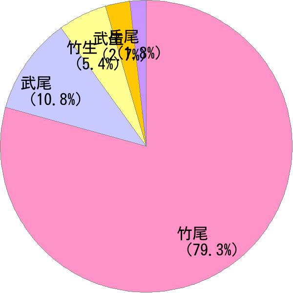 姓の読み「たけお」の名前比率