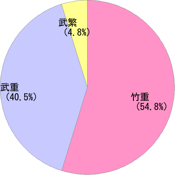 たけしげ の変換結果 すごい名前 読み 漢字 変換器