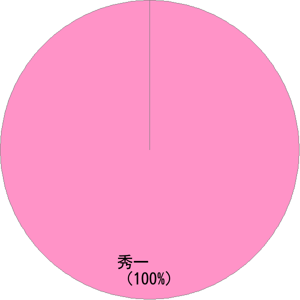 男性名の読み「ひでいち」の名前比率