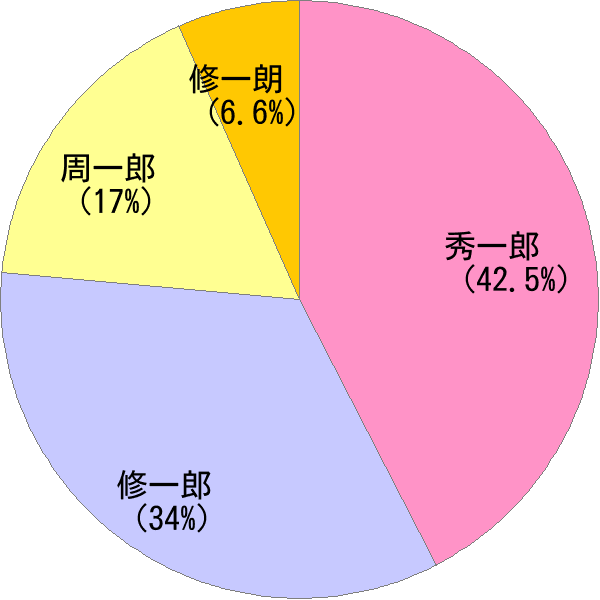 男性名の読み「しゅういちろう」の名前比率