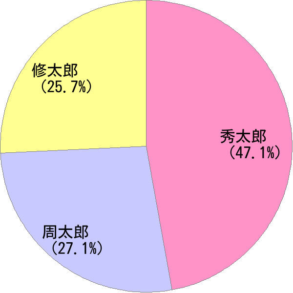 しゅうたろう の変換結果 すごい名前 読み 漢字 変換器